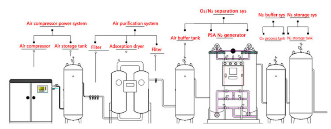 PSA-Stickstoffgeneratorsystem